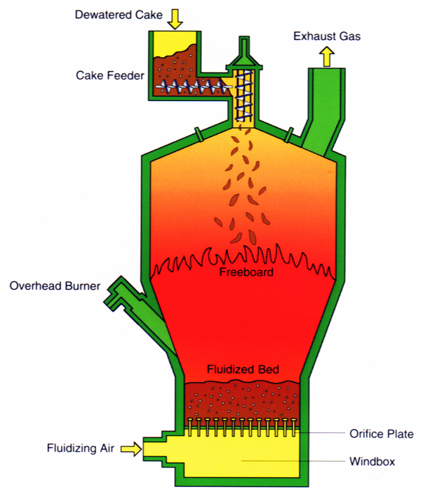 Fluidized Bed Incinerator + Sludge Plans and Projects